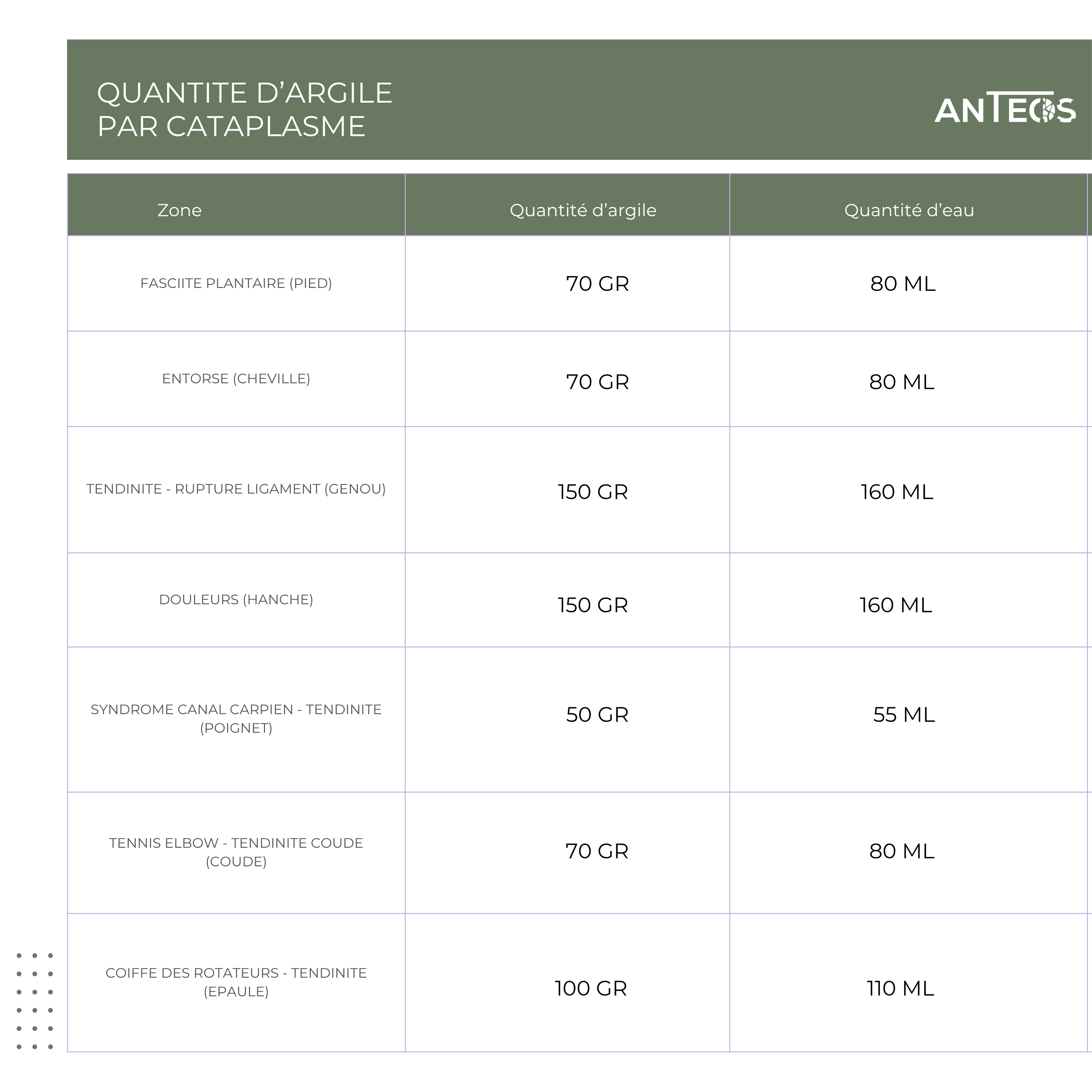 Tableau Anteos-usage